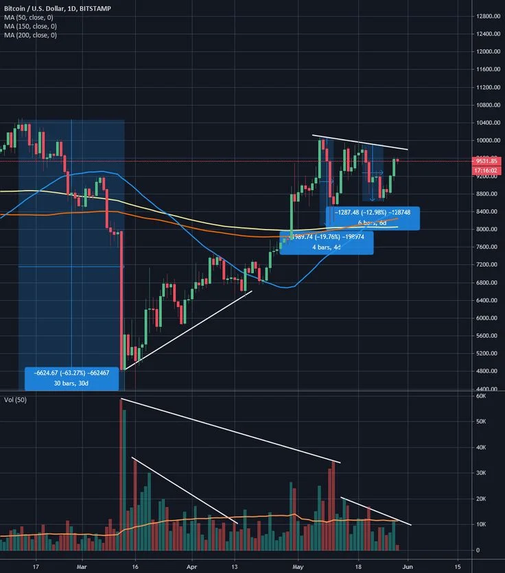 Rare Trading Strategy: Volatility Contraction Pattern (VCP) in Breakout Trading